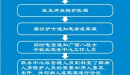 开展[广西江滨医院陪护指南]文件精神执行陪护用工制度