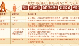 对党员的纪律处分有哪些，影响期各多长