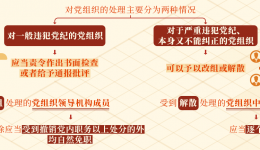党组织违犯党纪如何处理，其成员受什么影响？