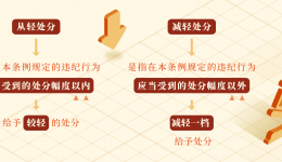 哪些情形可以从轻或者减轻处分