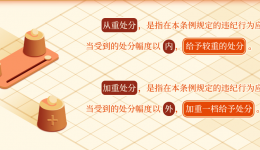 哪些情形应当从重或者加重处分