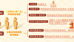 共同违纪、集体违纪应该如何认定处理