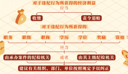 违纪行为所获的利益如何处理